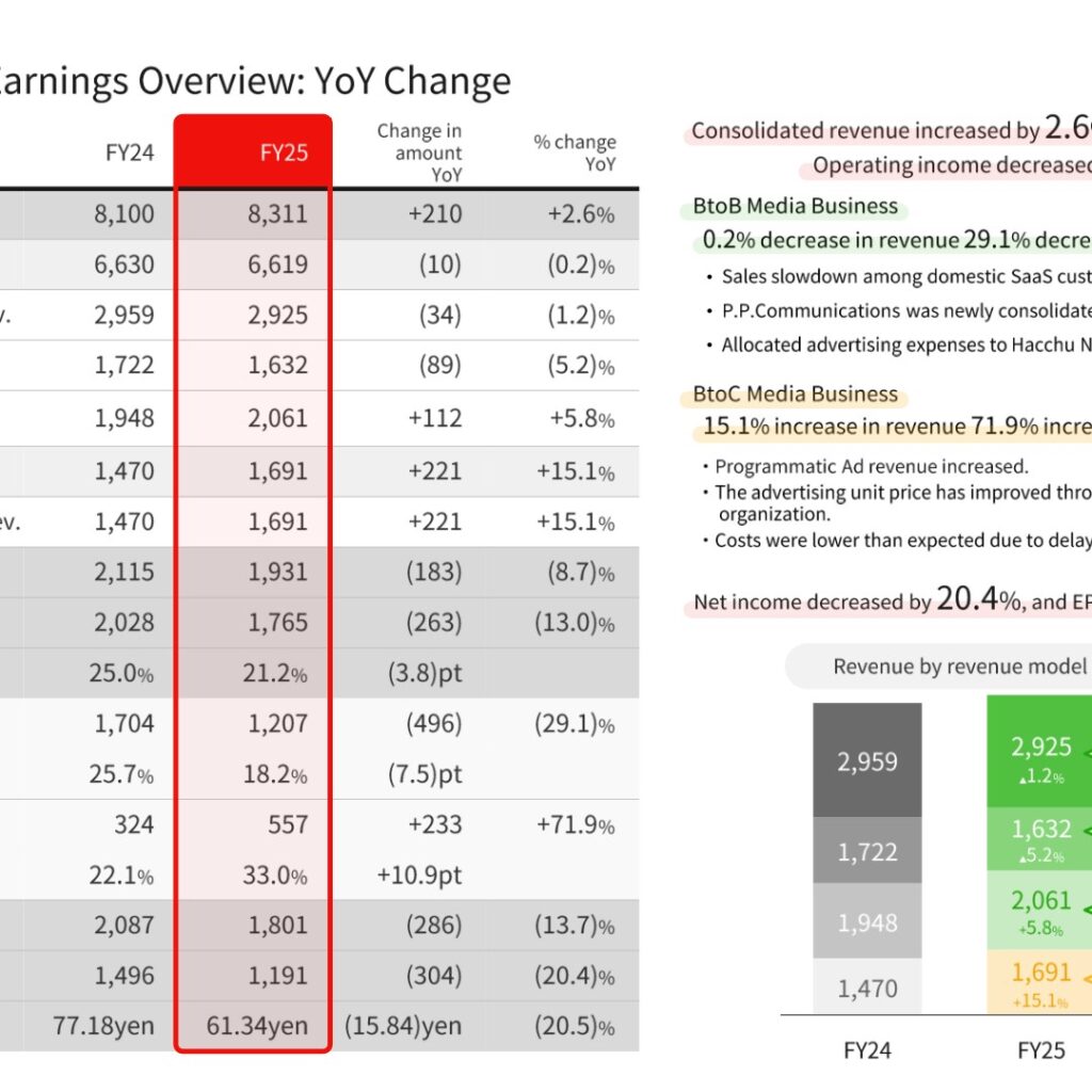 ITmedia (2148): FY2025 Results Summary — Revenue Up 2.6% While Operating Income Falls 13.0%