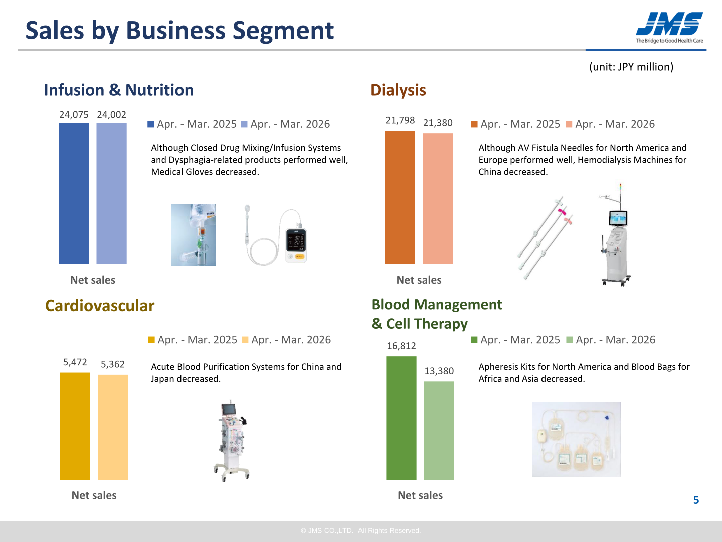 Bar charts of net sales by business segment: Infusion & Nutrition, Dialysis, Cardiovascular, Blood Management & Cell Therapy