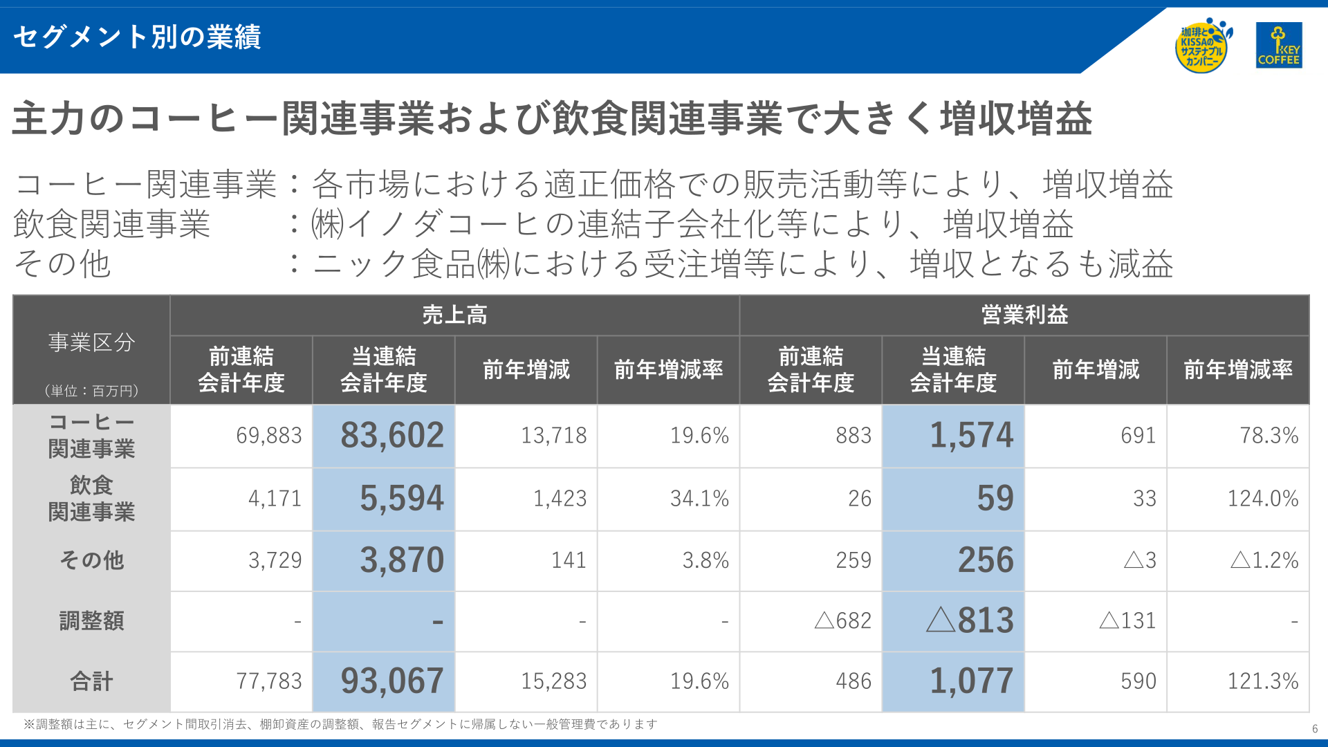 Segment results (net sales and operating profit by business segment)
