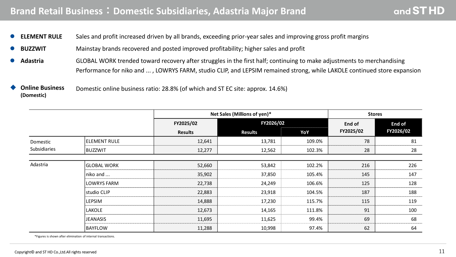 Brand Retail Business: domestic subsidiaries and Adastria major brand net sales and store counts