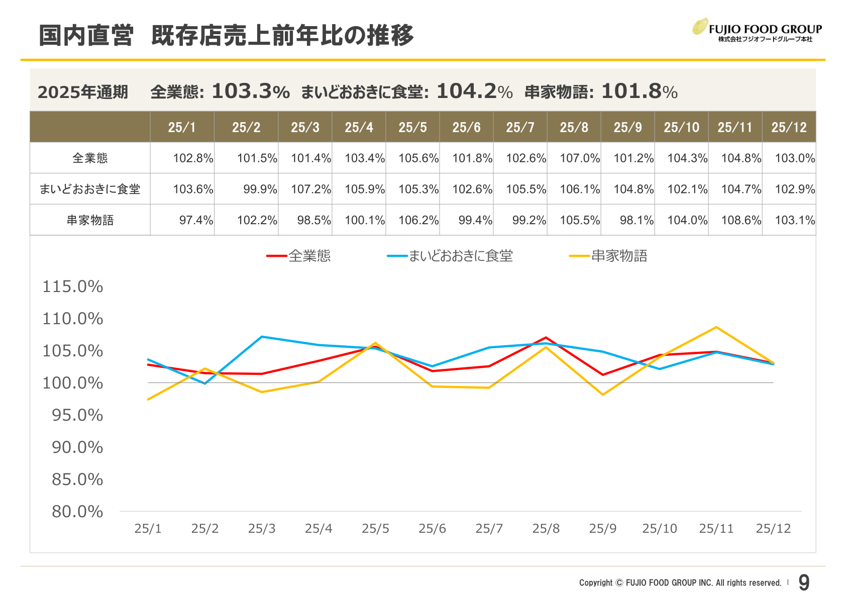 Trend in year-on-year sales at domestic directly-managed existing stores