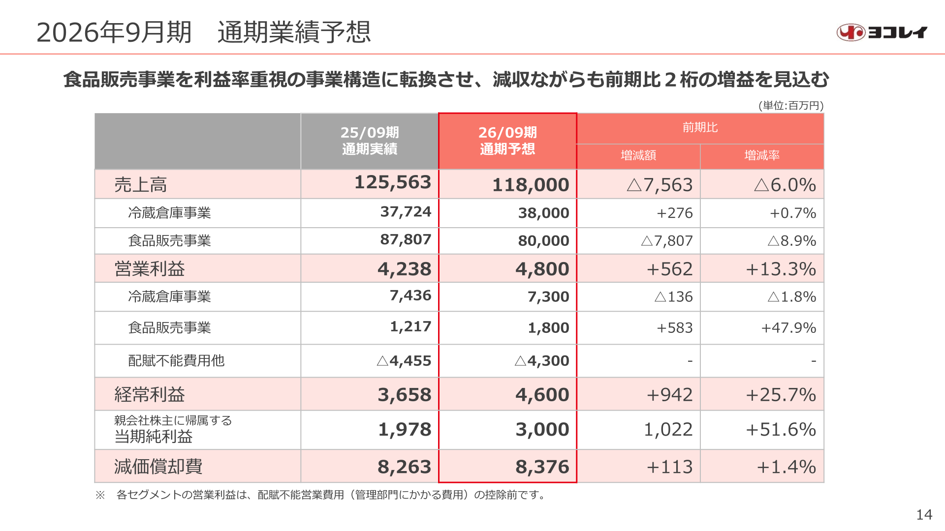 Full-year forecast for the fiscal year ending September 2026