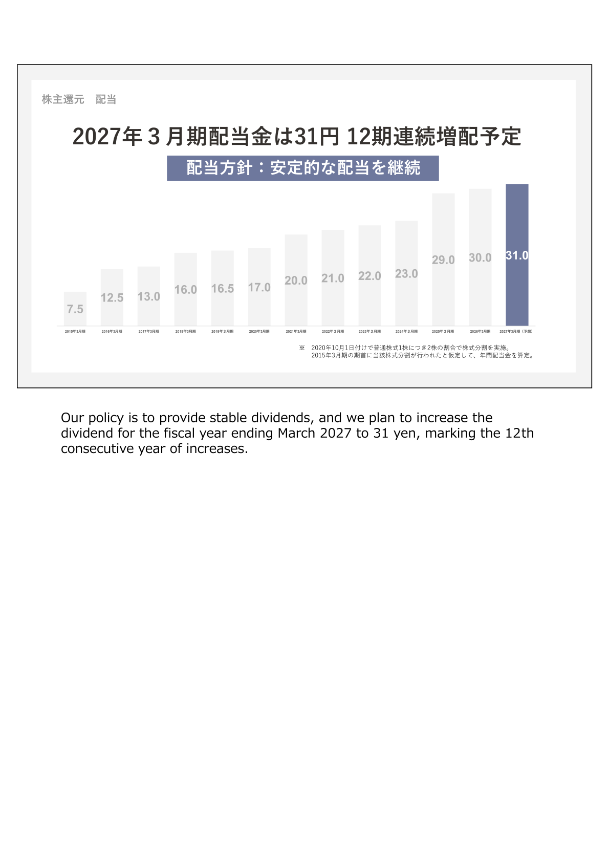 Dividend-per-share history through the fiscal year ending March 2027 forecast of 31 yen