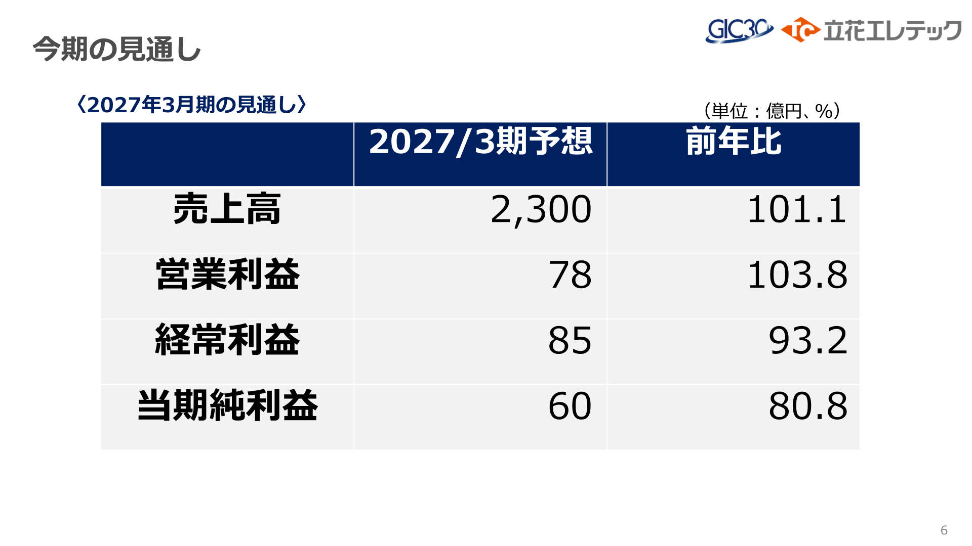 Outlook for the fiscal year ending March 2027