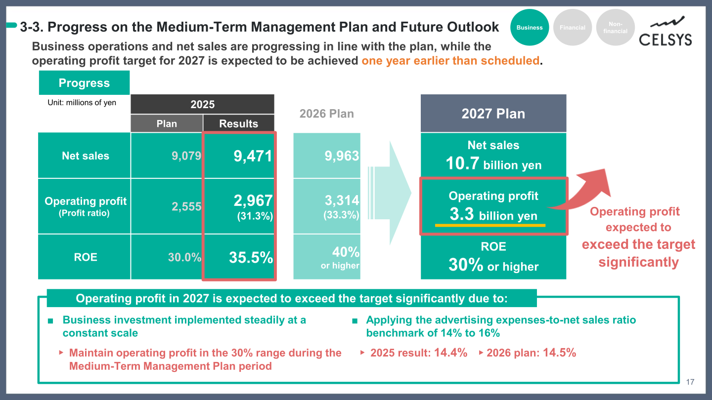 CELSYS progress on the Medium-Term Management Plan showing 2025 plan versus results, 2026 plan and 2027 targets
