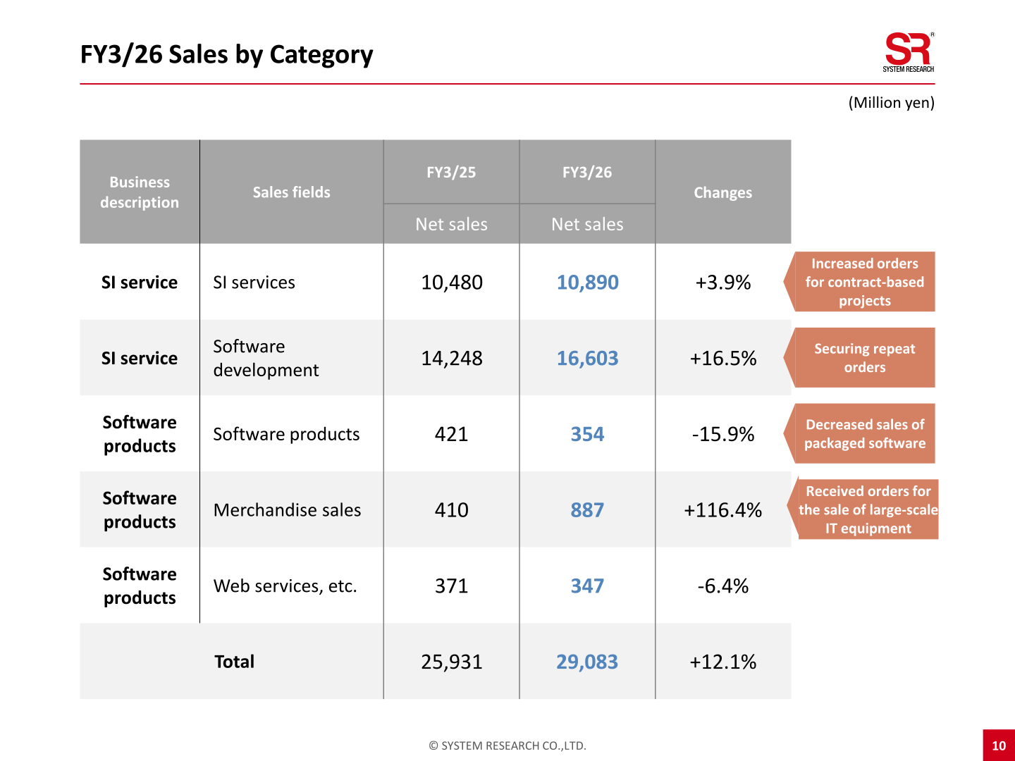 System Research FY3/26 net sales by category: SI services, software development, software products, merchandise sales and web services