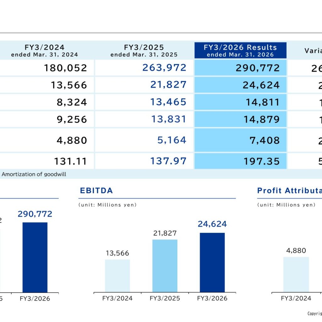 Qol Holdings (3034): FY2025 Results Summary — Record Sales and Profit; New 2030 Plan Targets ¥500bn Sales