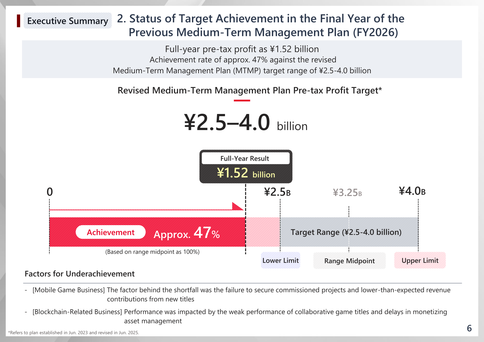 Revised Medium-Term Management Plan pre-tax profit target of 2.5 to 4.0 billion yen versus a full-year result of 1.52 billion yen, an achievement rate of approximately 47%