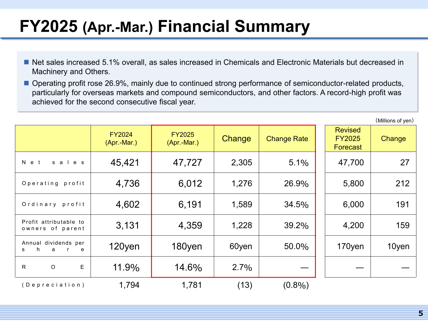 Table summarizing Rasa Industries' FY2025 net sales, operating profit, ordinary profit, profit attributable to owners of parent, dividends and ROE versus FY2024 and the revised forecast