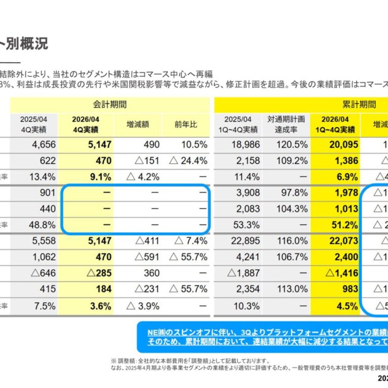 Hamee Corp. (3134): FY2025 Results Summary — Commerce Growth Amid Platform Deconsolidation; All Profit Lines Beat Guidance