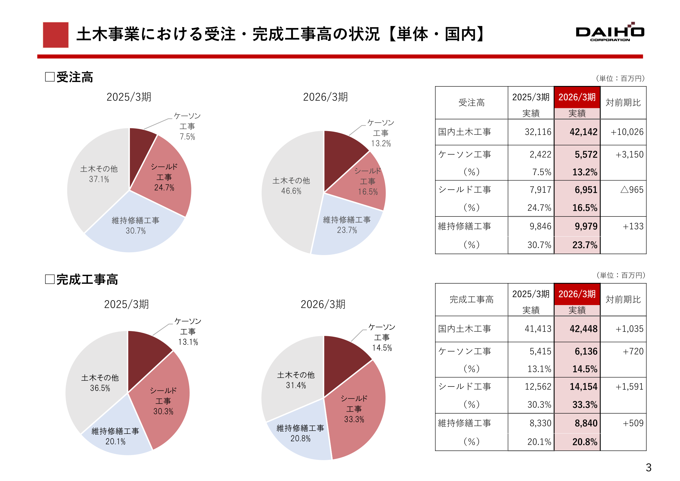 Orders received and net sales of completed construction contracts in the civil engineering business (non-consolidated, domestic; composition of caisson works, shield works and maintenance and repair works)