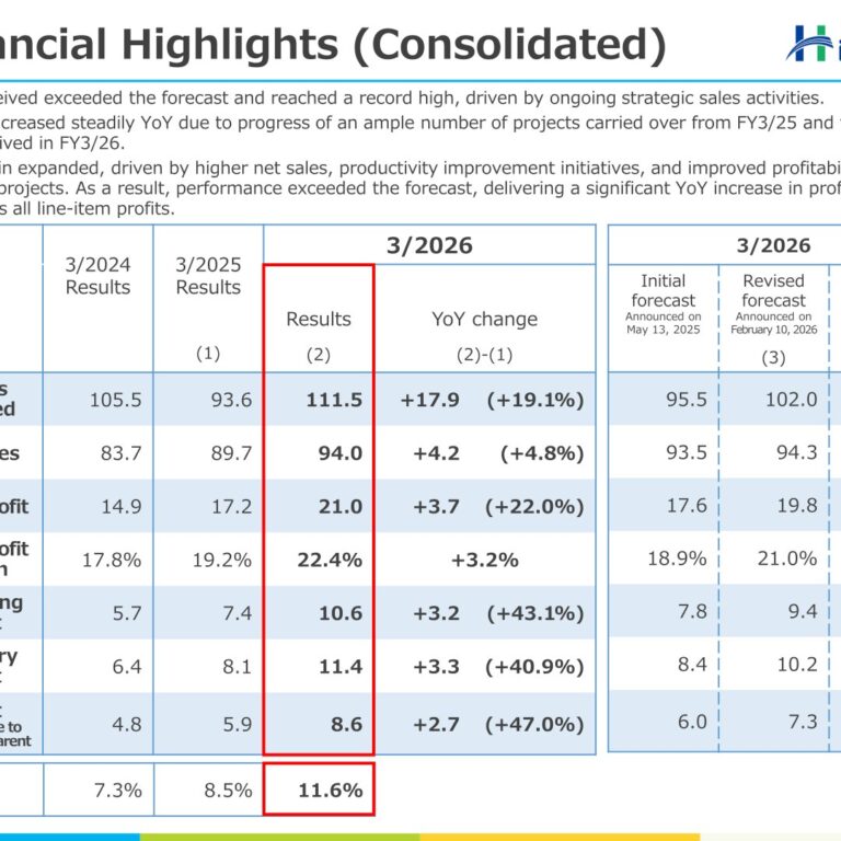 Hibiya Engineering (1982): FY2025 Results Summary — Record Orders and Profits on Data Centre and Redevelopment Work
