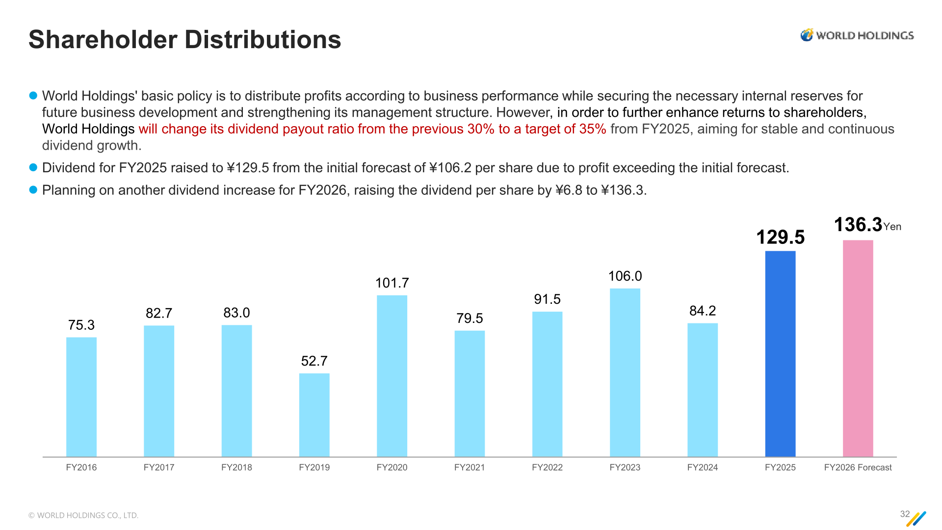 World Holdings dividend per share trend from FY2016 to the FY2026 forecast