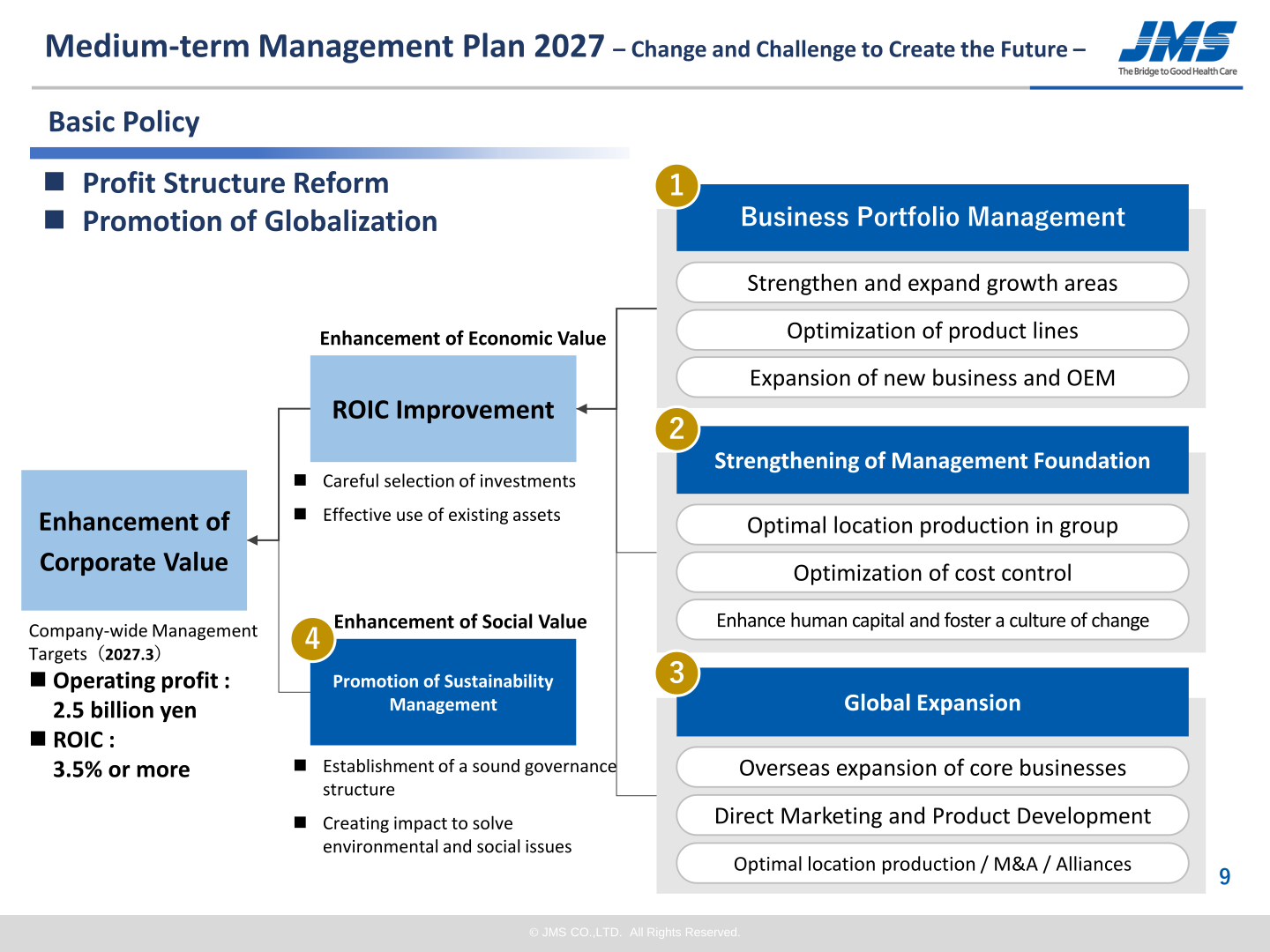 Medium-term Management Plan 2027 basic policy diagram with company-wide management targets