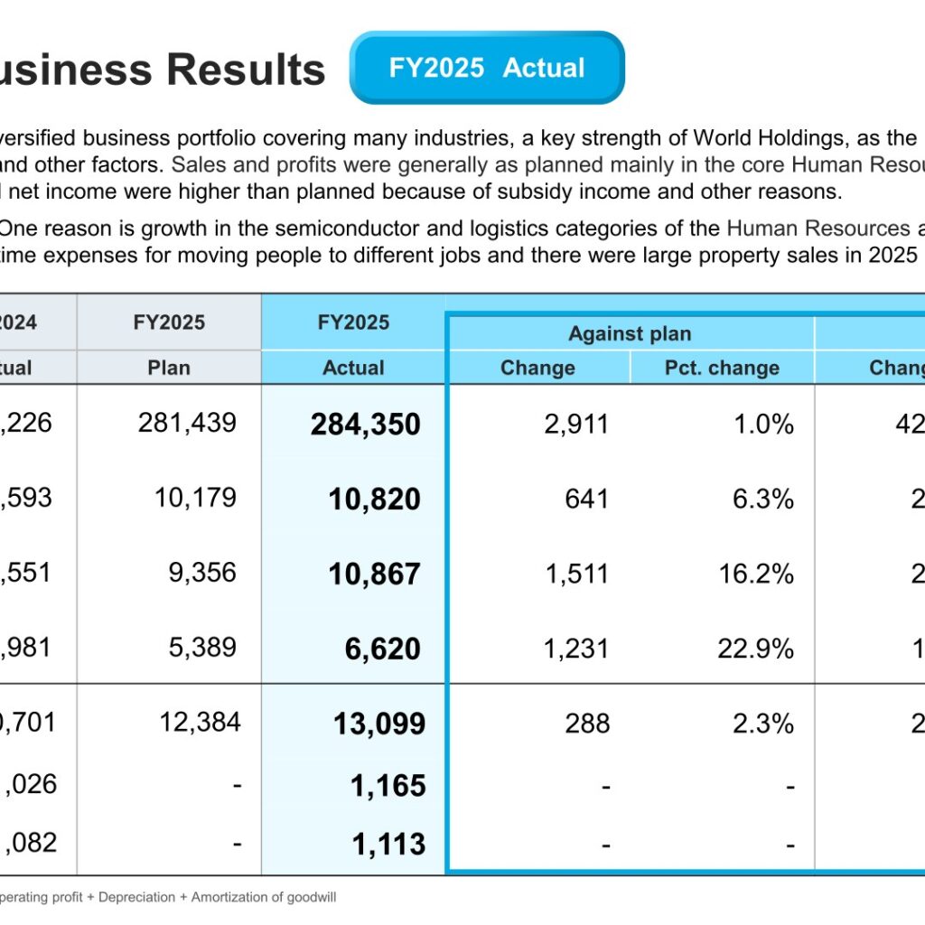 World Holdings (2429): FY2025 Results Summary — Sales and Profits Up on Semiconductor and Logistics HR Demand