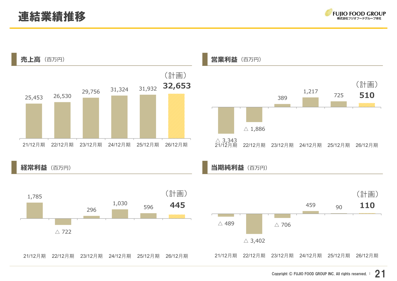 Consolidated earnings trend (including the FY December 2026 plan)