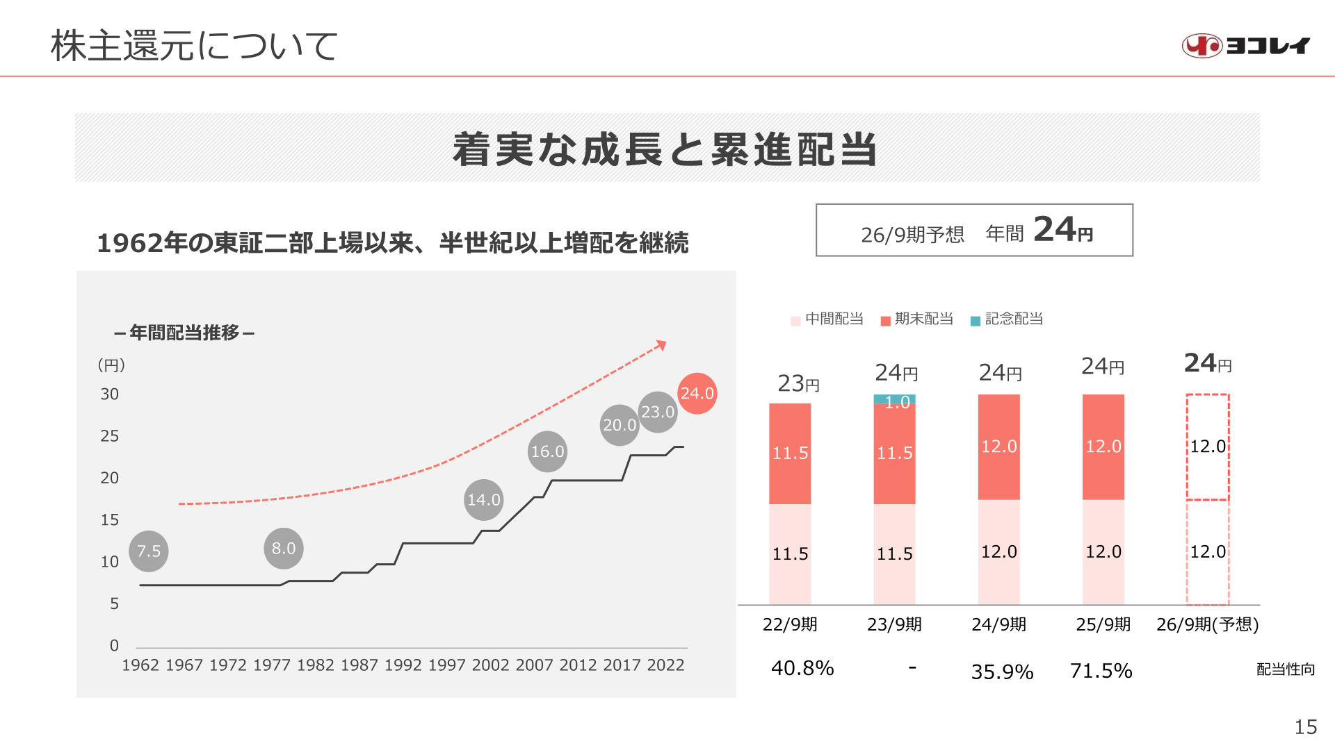 Trend in annual dividend per share