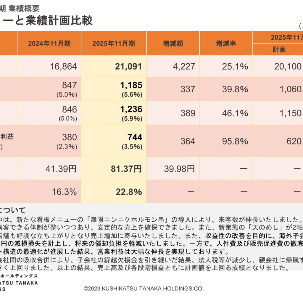 Unisia Holdings (3547): FY2025 Results Summary — Higher Sales and Profits, Net Income Up 95.8%