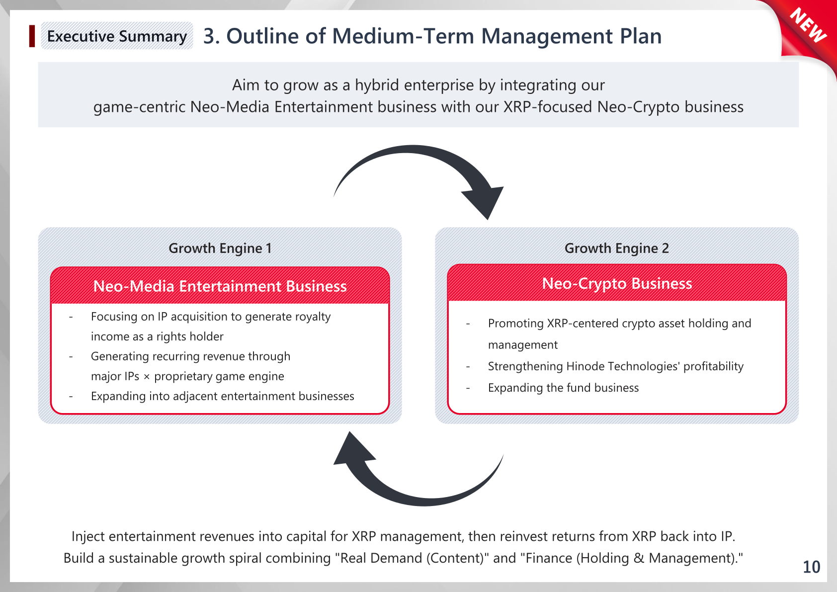 Outline of the new Medium-Term Management Plan showing the Neo-Media Entertainment Business and the Neo-Crypto Business as two growth engines