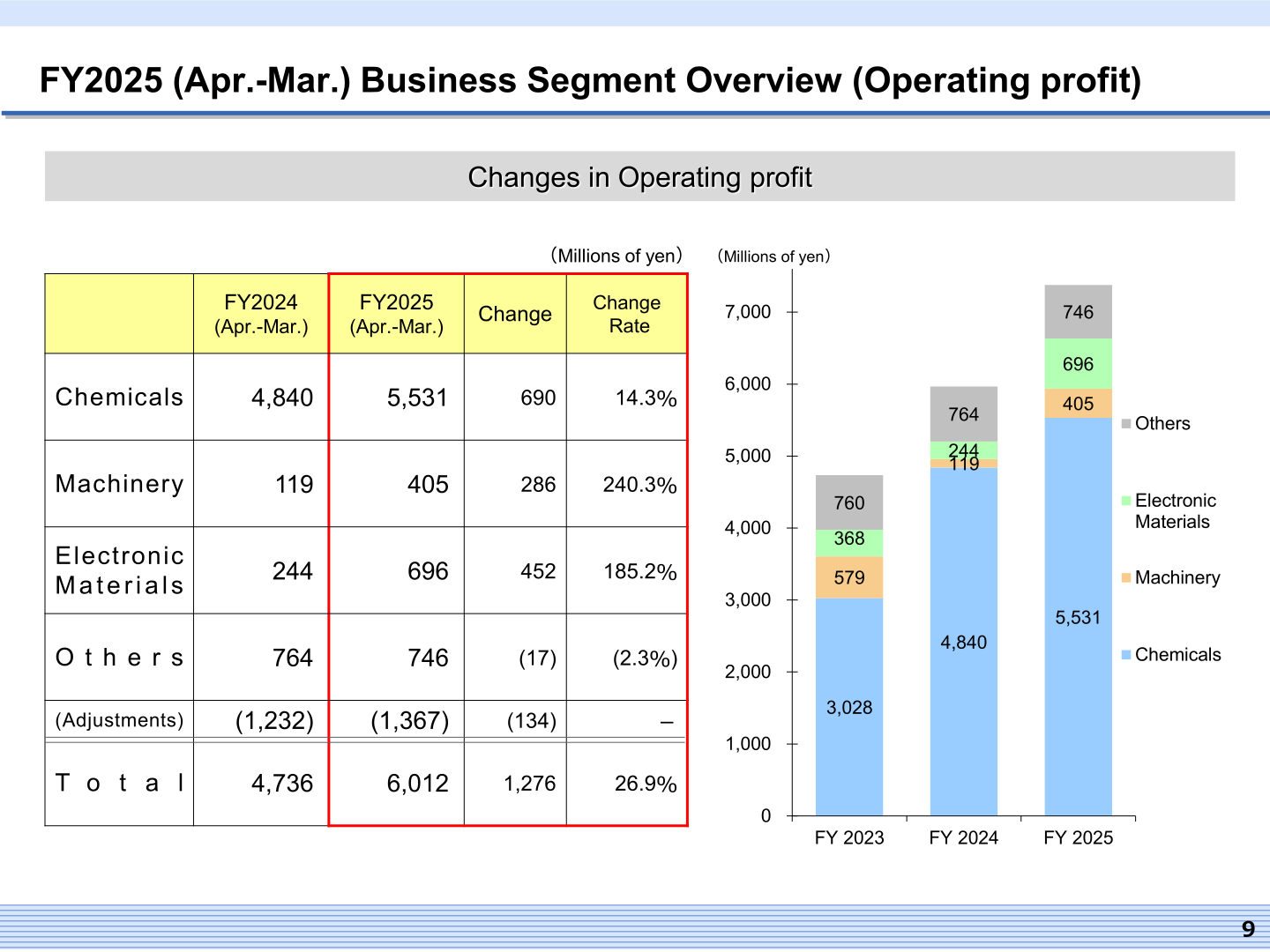 Table and bar chart of Rasa Industries' FY2025 operating profit by segment: Chemicals, Machinery, Electronic Materials and Others