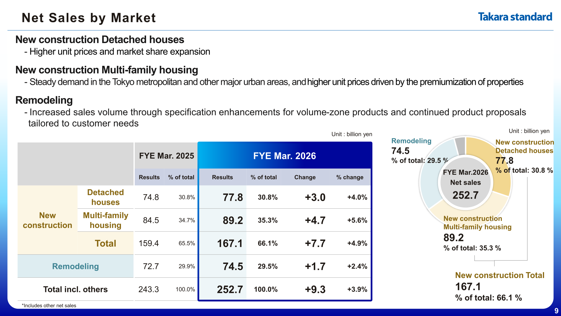 Table and donut chart showing Takara Standard net sales by market for FYE Mar. 2026 versus FYE Mar. 2025
