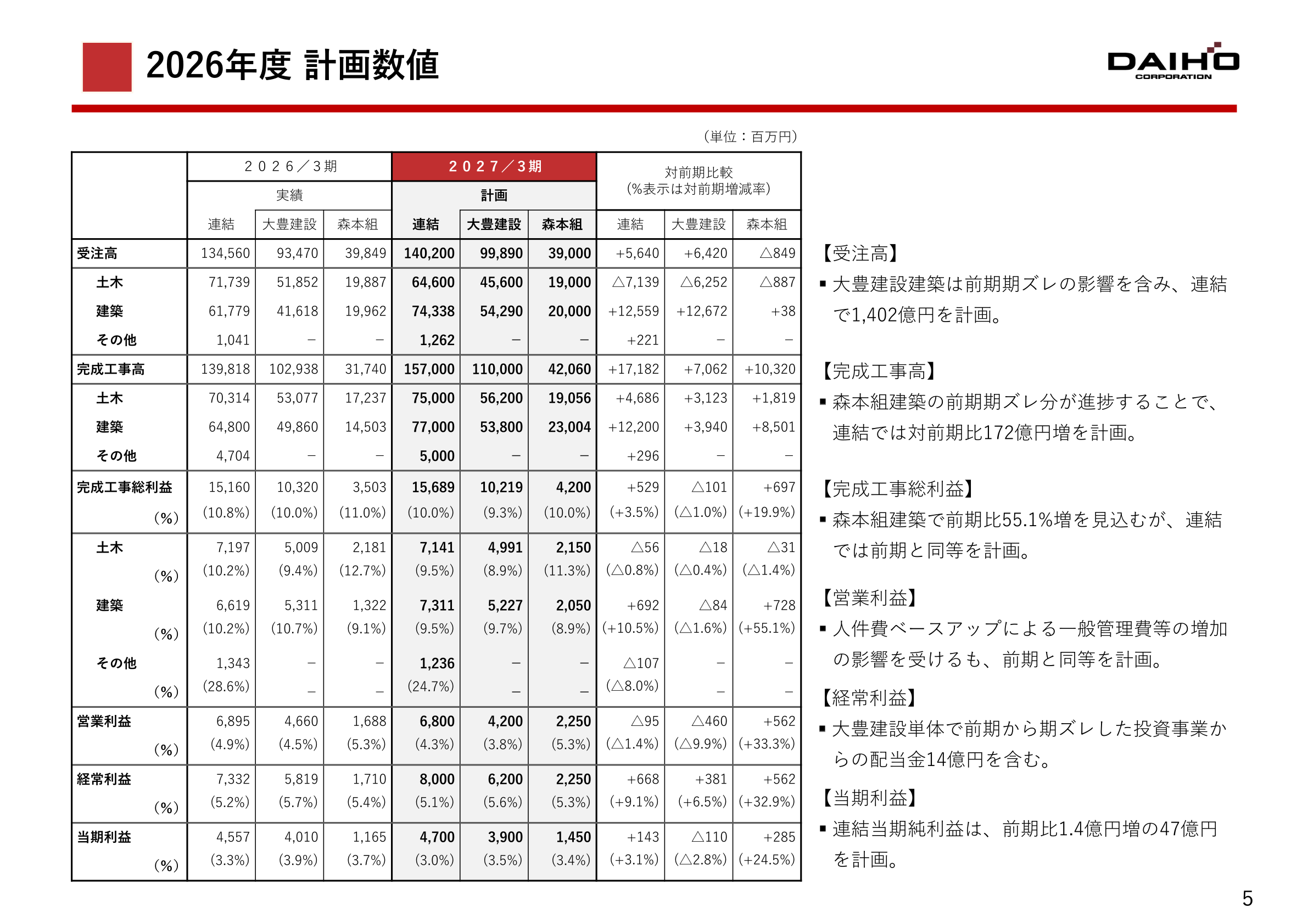 Fiscal 2026 plan figures (orders received, net sales of completed construction contracts, gross profit on completed construction contracts, operating profit, ordinary profit and profit for the year for the consolidated group, Daiho Corporation and Morimotogumi)