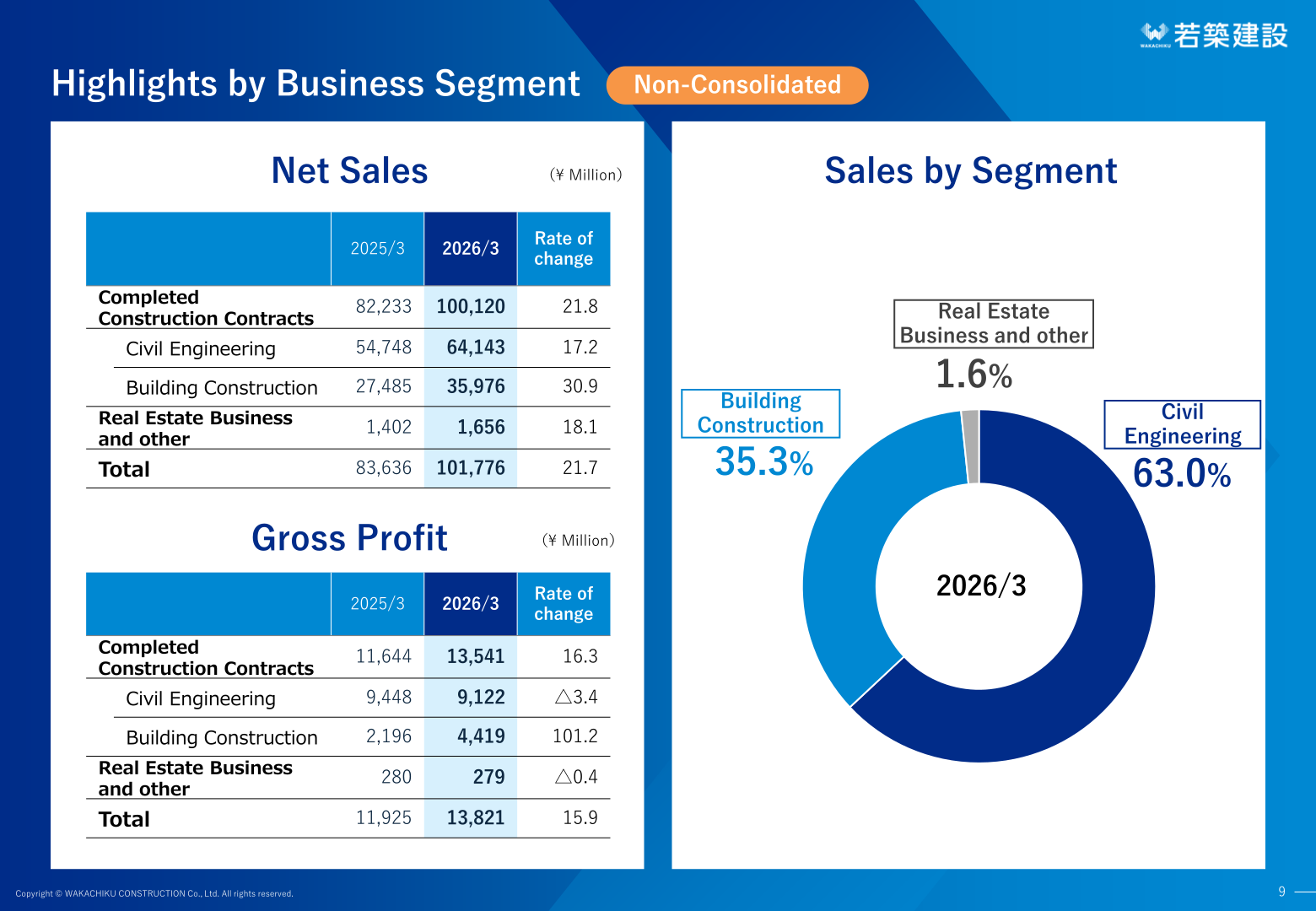 Highlights by business segment (non-consolidated): net sales and gross profit by segment for 2025/3 and 2026/3
