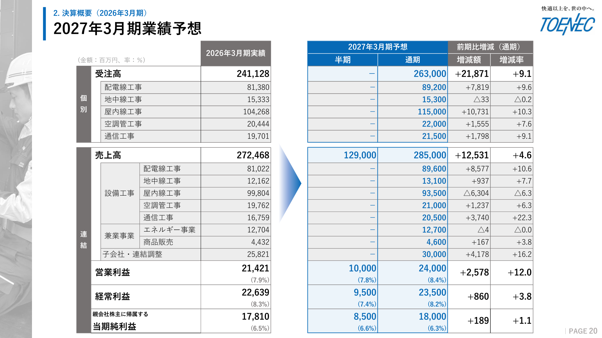 Forecast for the fiscal year ending March 31, 2027 (orders received and revenue by division, and consolidated profit and loss)