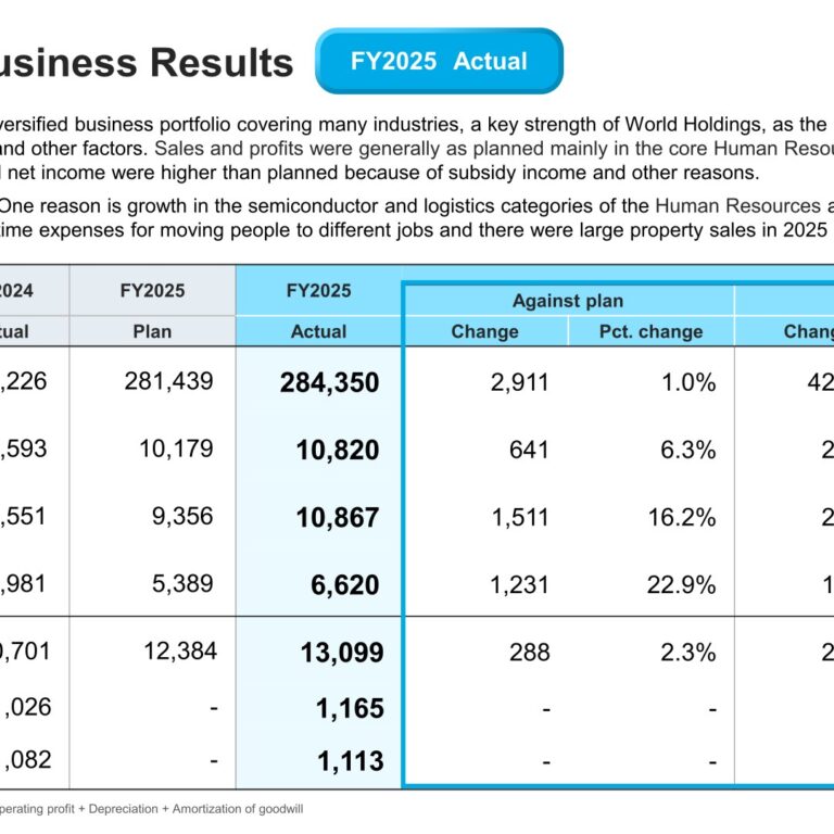 World Holdings (2429): FY2025 Results Summary — Sales and Profits Up on Semiconductor and Logistics HR Demand