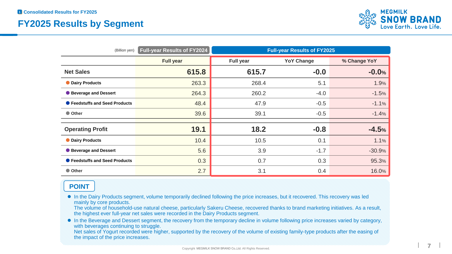 FY2025 results by segment: net sales and operating profit for Dairy Products, Beverage and Dessert, Feedstuffs and Seed Products and Other
