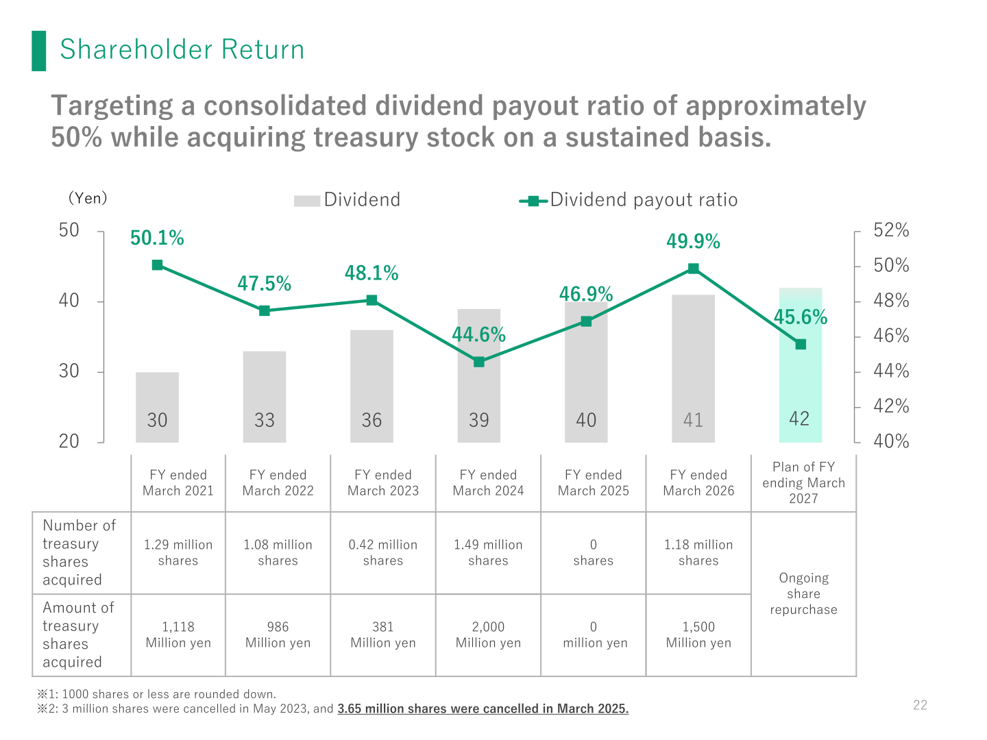 Bar and line chart of dividend per share and dividend payout ratio from the fiscal year ended March 2021 to the plan for the fiscal year ending March 2027, alongside a table of treasury shares acquired for each fiscal year