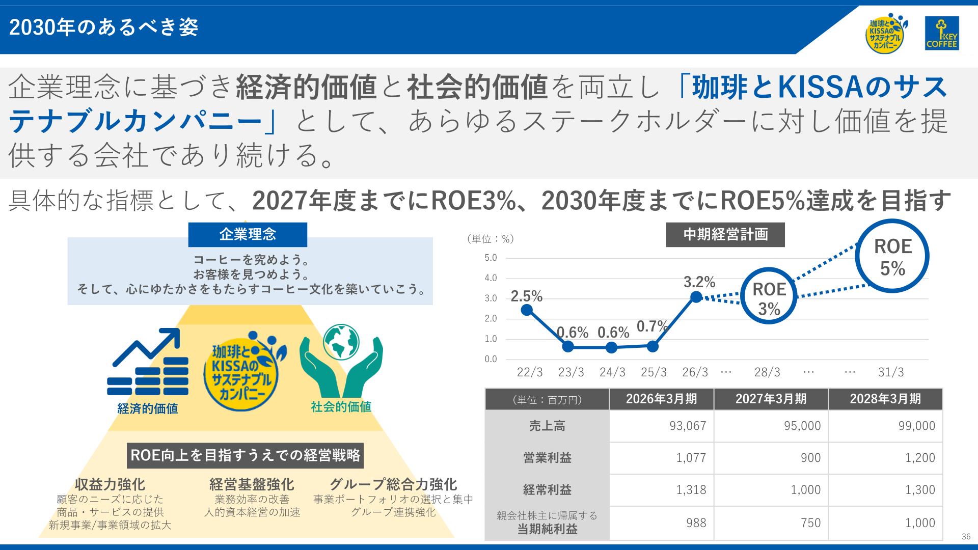 Vision for 2030 and the medium-term management plan's performance and ROE targets