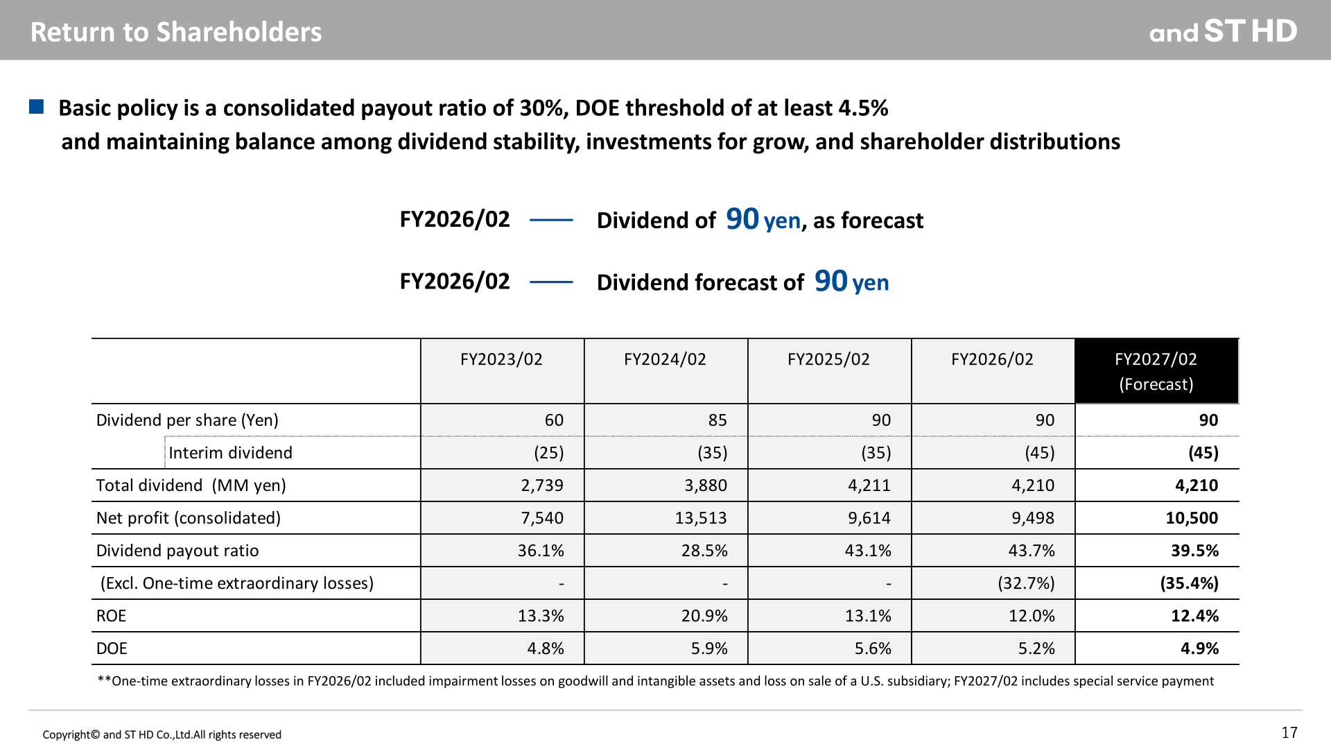 Return to shareholders: dividend per share, payout ratio, ROE and DOE