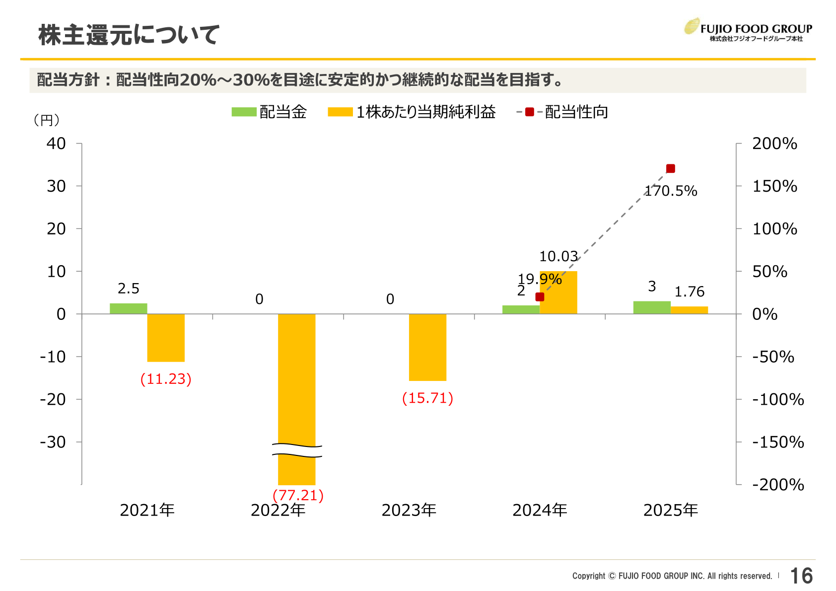 Trends in dividends per share, net income per share and the payout ratio