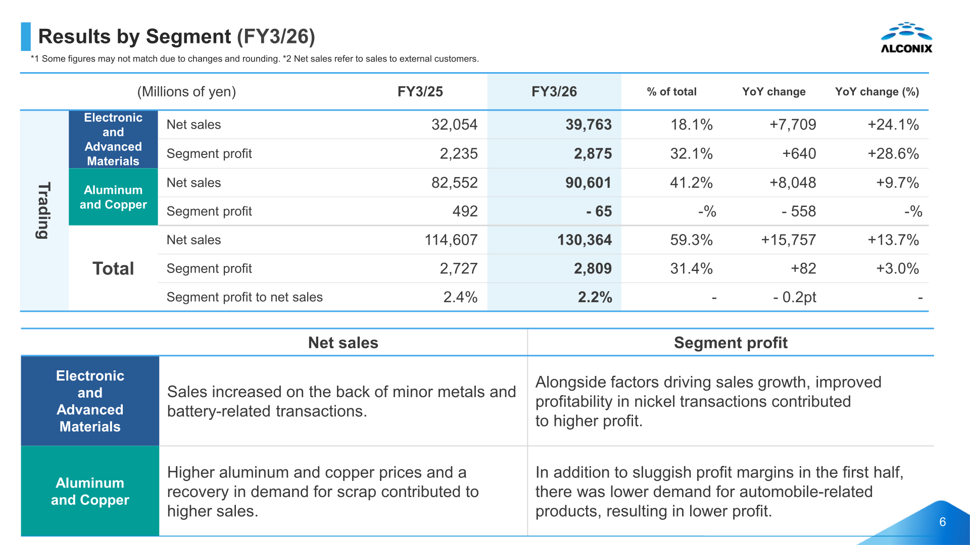 Results by segment for the Trading business (Electronic and Advanced Materials, Aluminum and Copper) for FY3/26