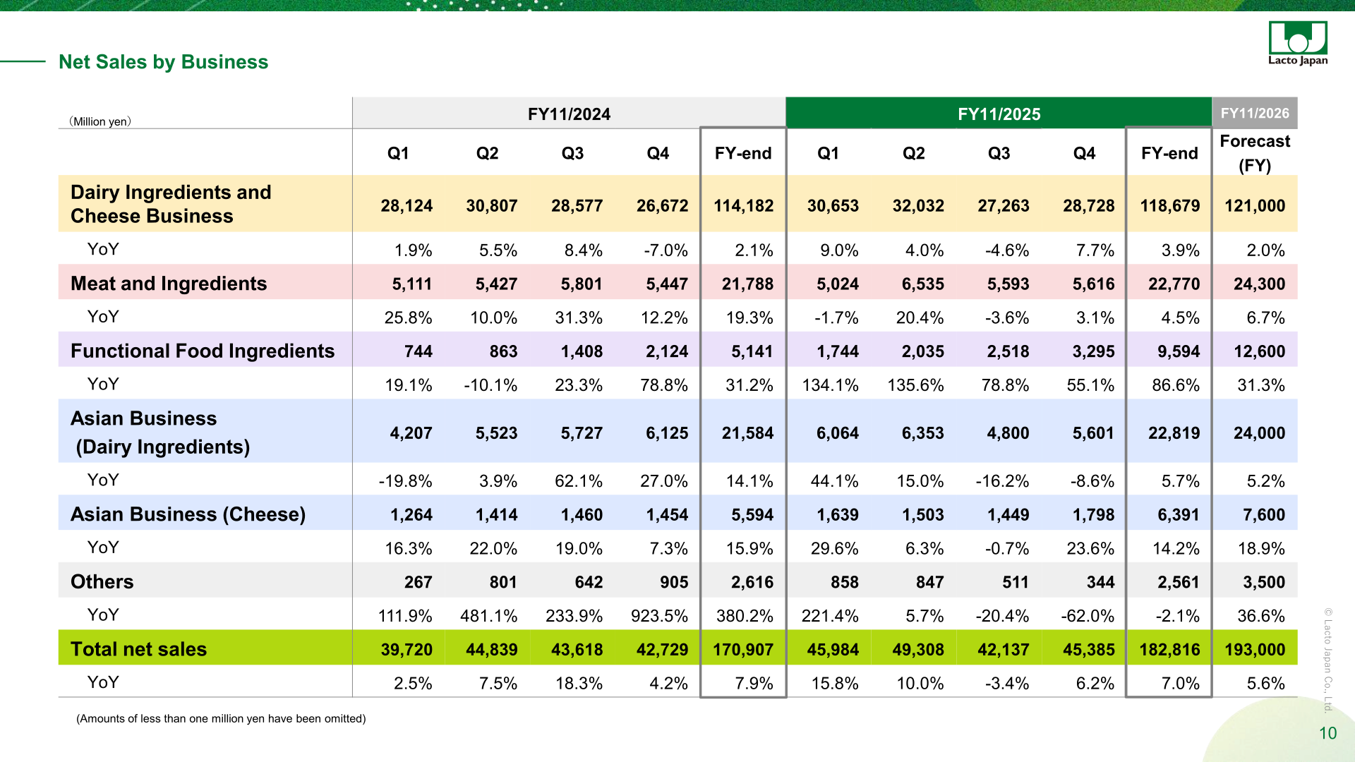 Net sales by business division for FY11/2024, FY11/2025 and FY11/2026 forecast