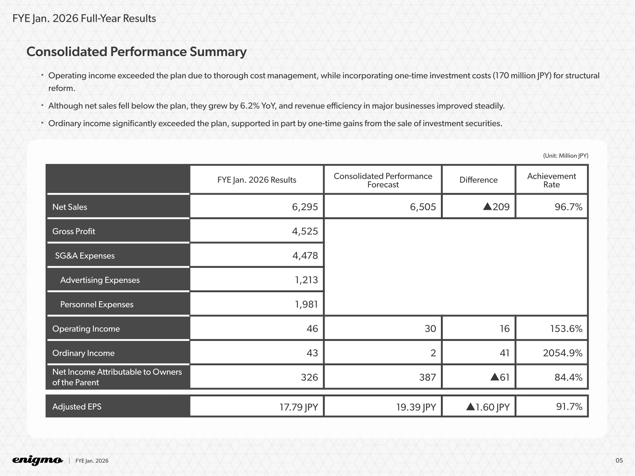 Enigmo consolidated performance summary for FYE Jan. 2026 comparing results with the consolidated performance forecast
