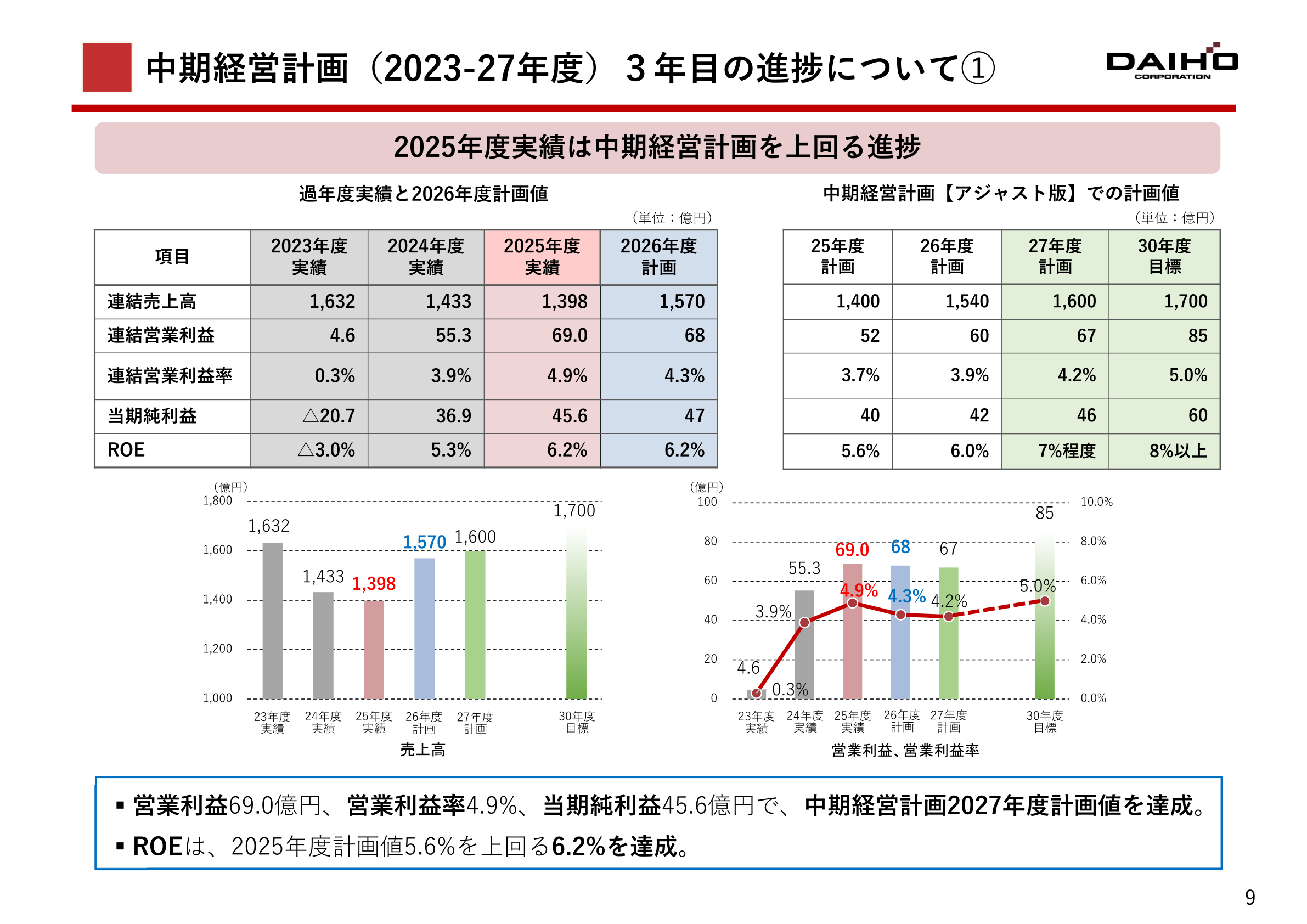 Progress in the third year of the medium-term management plan (fiscal 2023–2027): trends and plan values for net sales, operating profit, operating profit margin, net profit and ROE