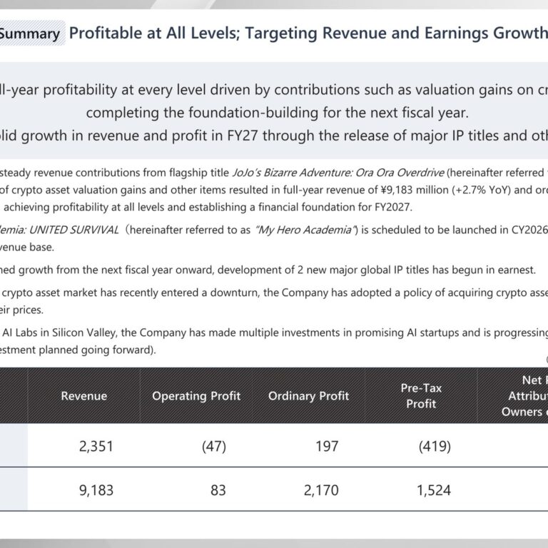 gumi Inc. (3903): FY2025 Results Summary — Profitable at All Levels on Oradora and Crypto Valuation Gains