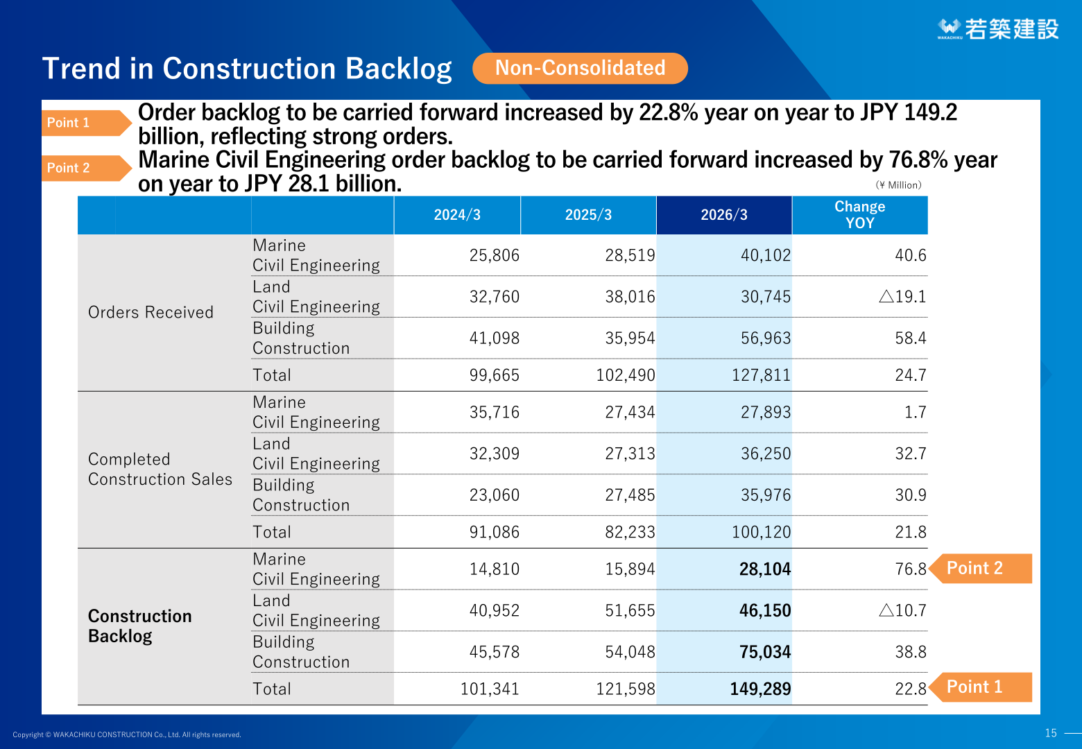 Trend in construction backlog (non-consolidated): orders received, completed construction sales and construction backlog by category