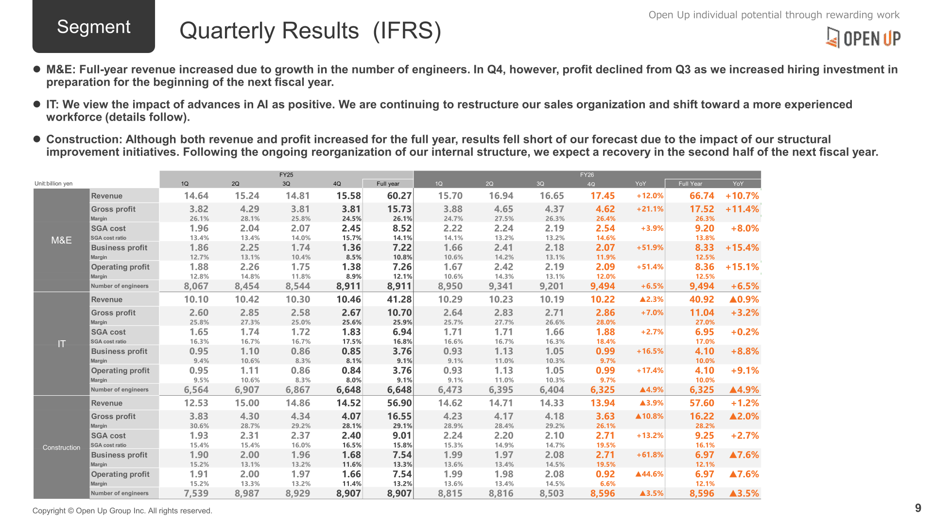 Quarterly and full-year segment results (IFRS) for M&E, IT and Construction
