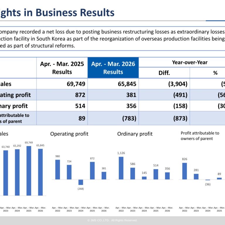 JMS Co., Ltd. (7702): FY2025 Results Summary — Overseas Blood Management Decline and Korea Restructuring Costs Drive Net Loss