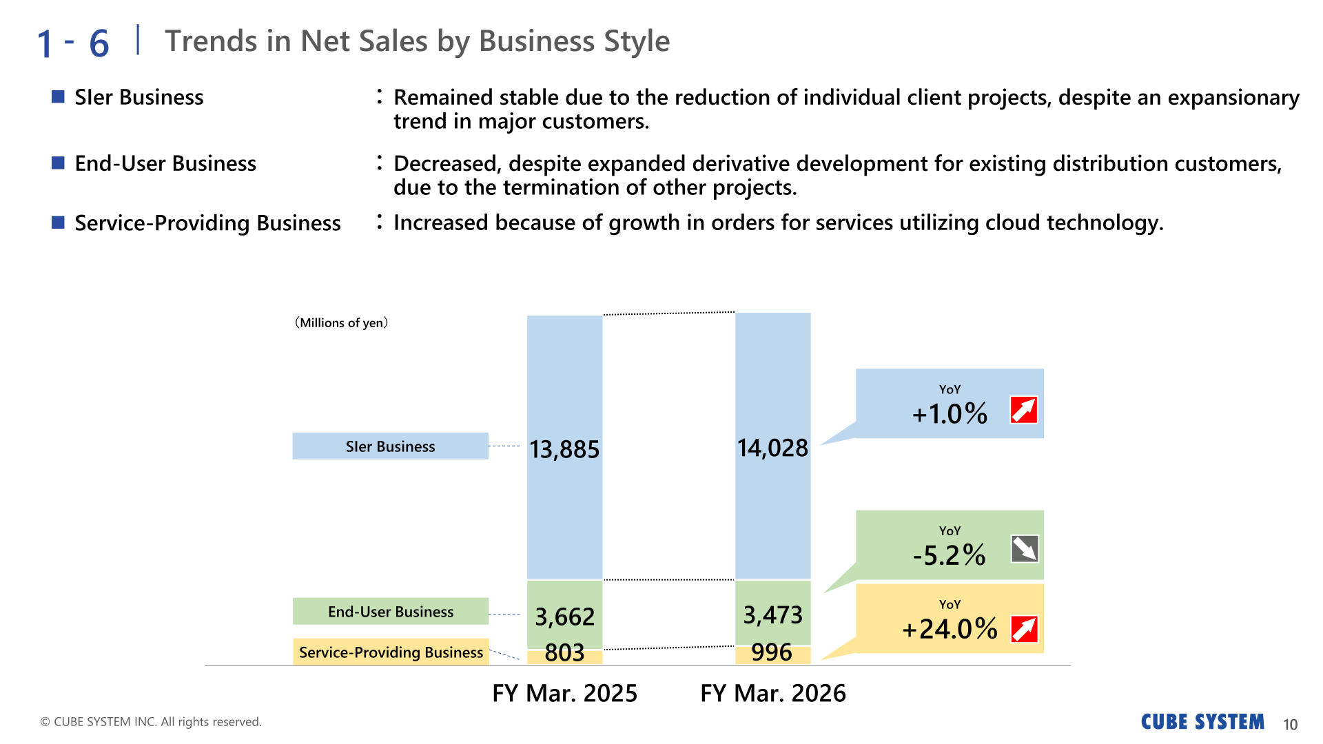 Trends in net sales by business style for FY March 2026