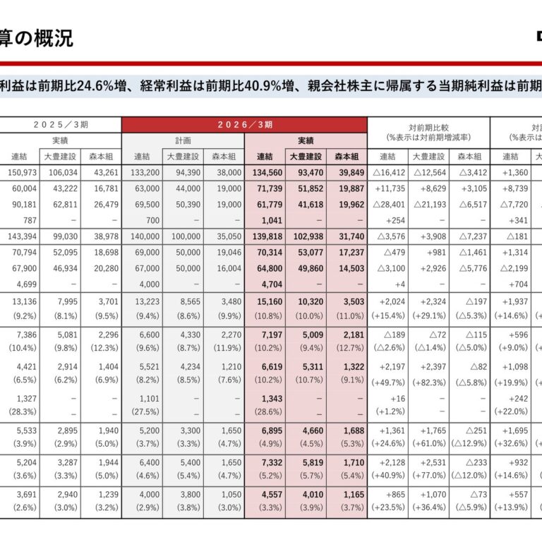 Daiho Corporation (1822): FY2025 Results Summary — Operating Profit Up 24.6% on a Wider Construction Gross Margin