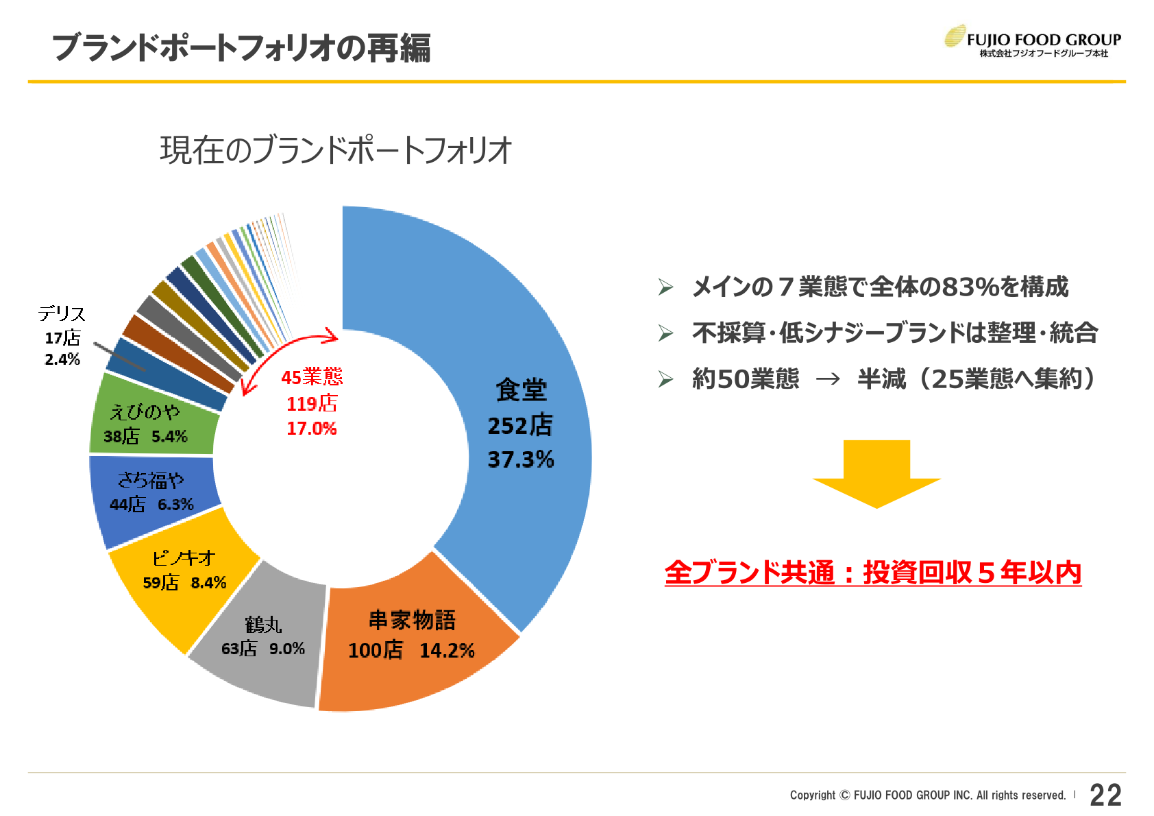 Restructuring of the brand portfolio