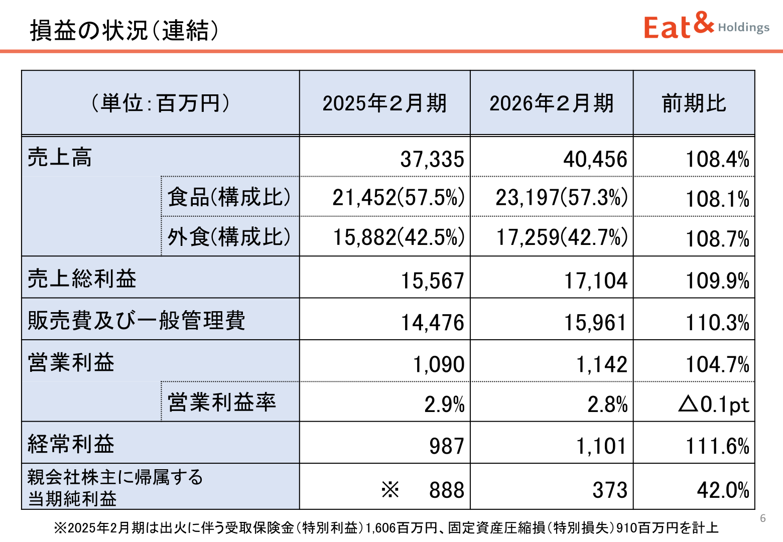 Profit and loss (consolidated)
