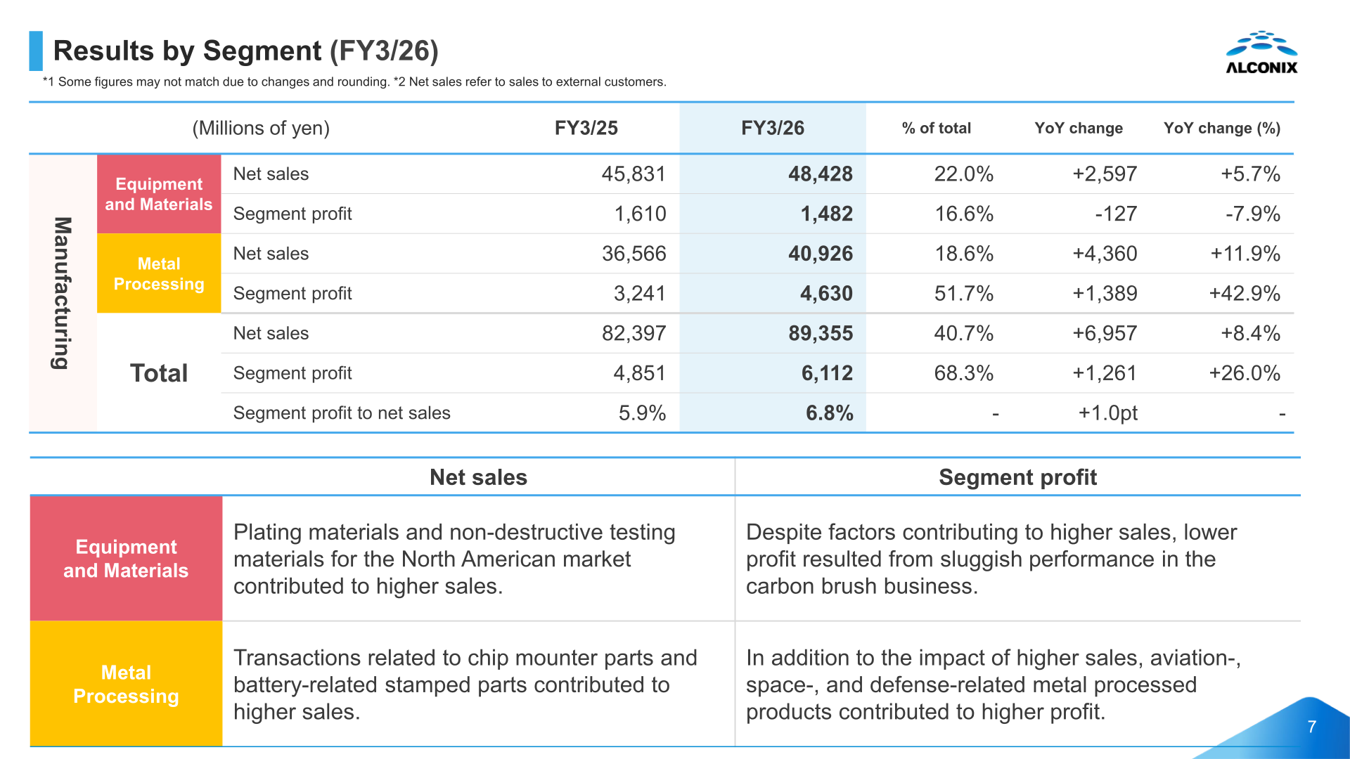 Results by segment for the Manufacturing business (Equipment and Materials, Metal Processing) for FY3/26