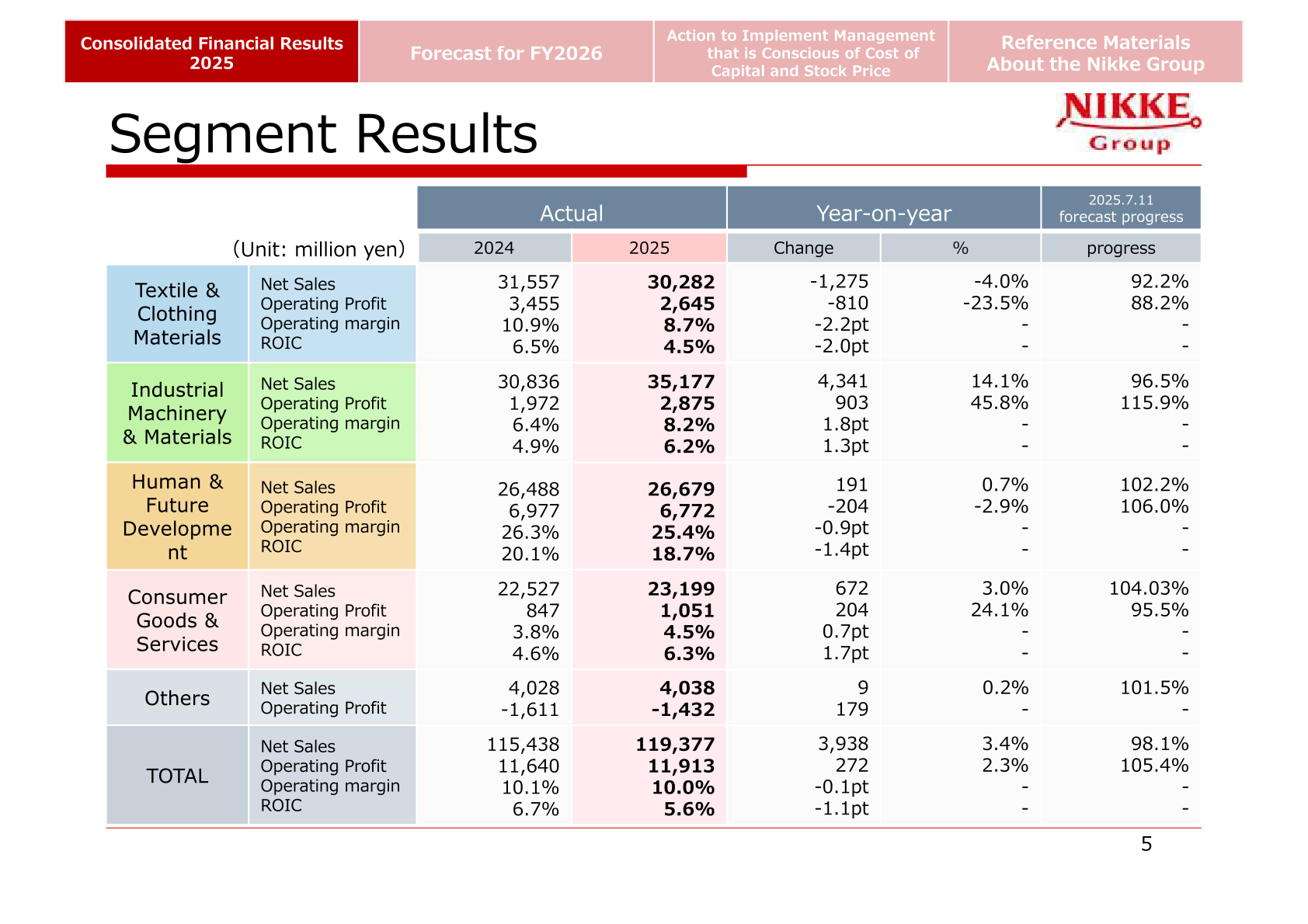 Segment results table for FY2025 showing net sales and operating profit by business segment