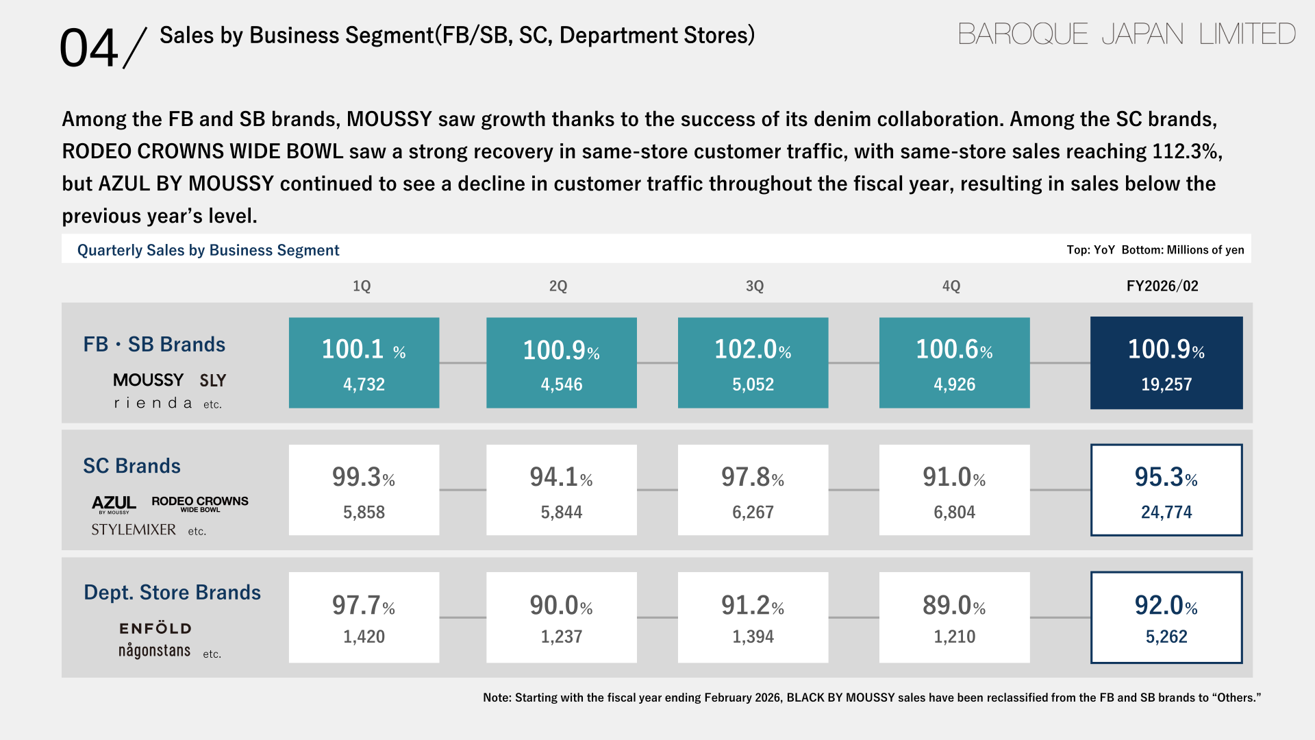 Baroque Japan quarterly sales and year-on-year ratios by business segment (FB/SB brands, SC brands, department store brands) for FY2026/02