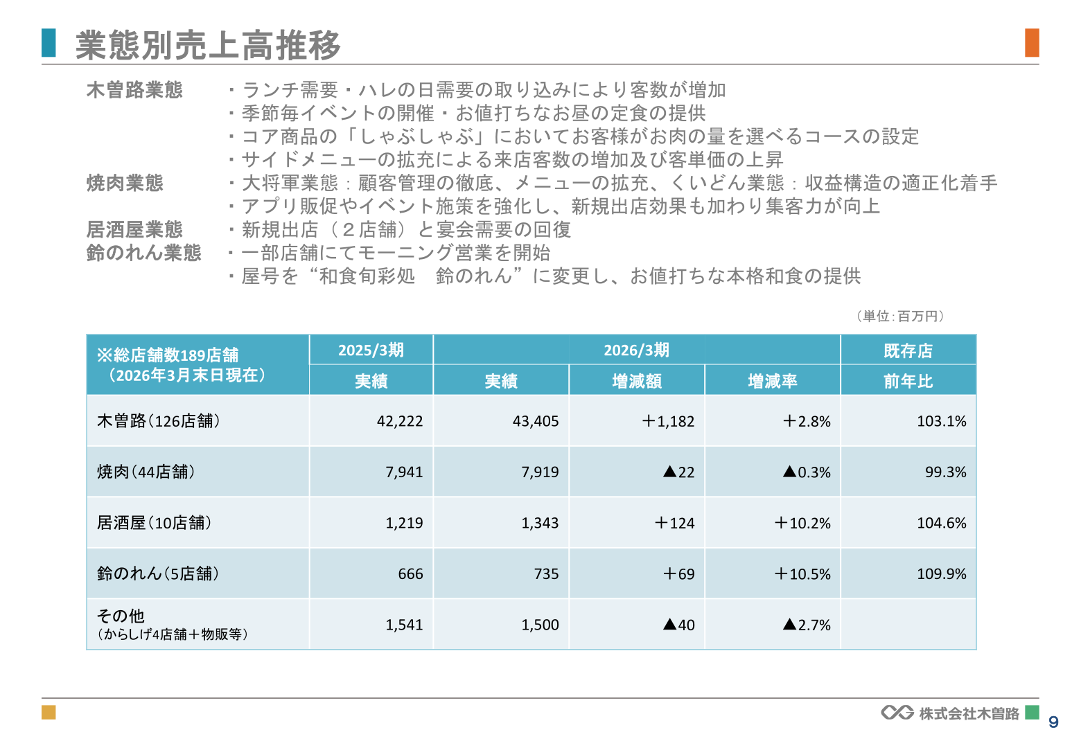 Net sales by restaurant format